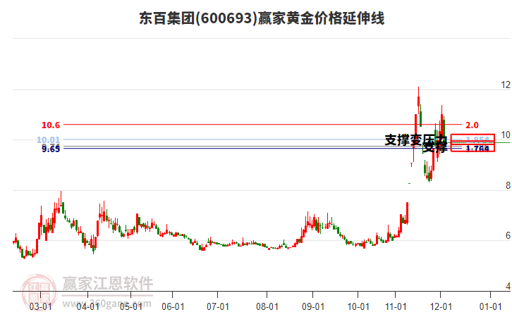 600693東百集團(tuán)黃金價(jià)格延伸線工具 600693東百集團(tuán)黃金價(jià)格延伸線工具