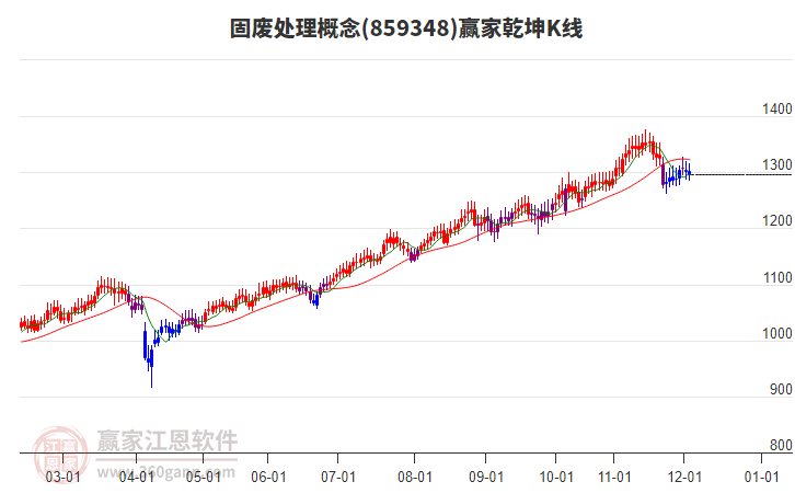 859348固廢處理贏家乾坤K線工具