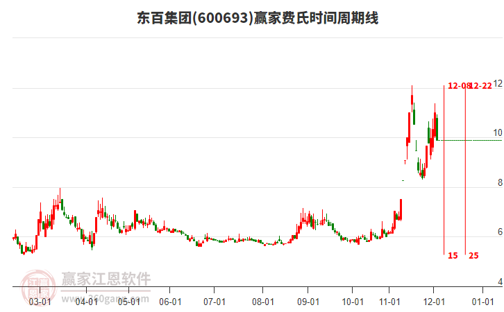 600693東百集團(tuán)費(fèi)氏時(shí)間周期線工具 600693東百集團(tuán)費(fèi)氏時(shí)間周期線工具