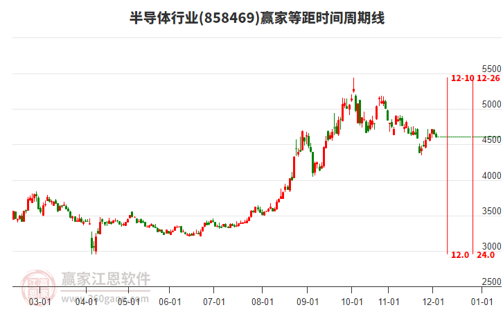 半導(dǎo)體行業(yè)等距時(shí)間周期線工具