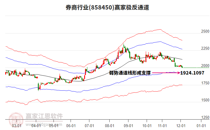 858450券商贏家極反通道工具
