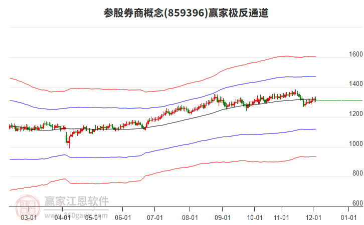 859396參股券商贏家極反通道工具