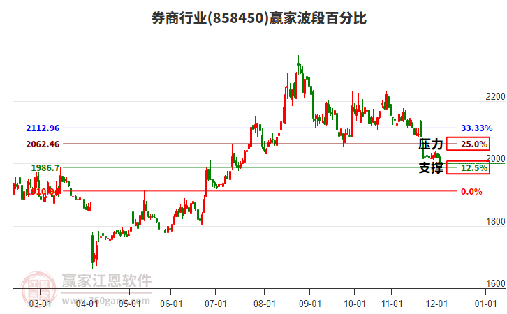券商行業(yè)波段百分比工具