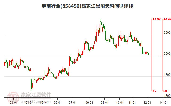券商行業(yè)江恩周天時(shí)間循環(huán)線工具
