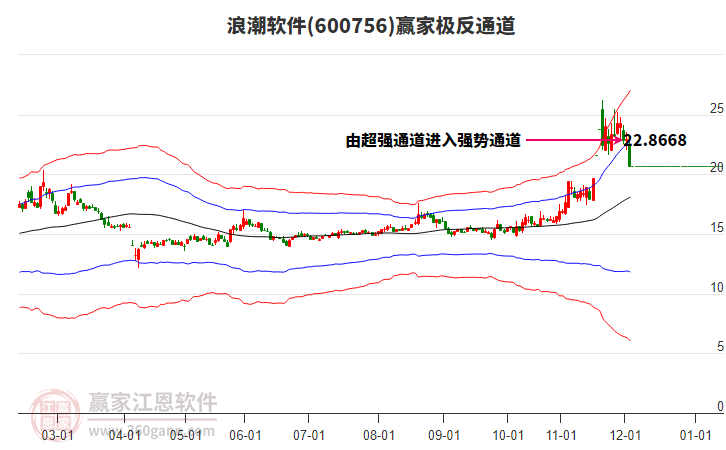 600756浪潮軟件贏家極反通道工具