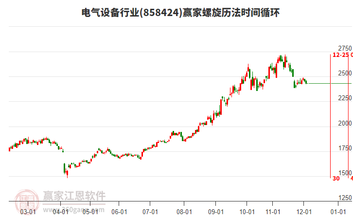 電氣設(shè)備行業(yè)贏家螺旋歷法時(shí)間循環(huán)工具 電氣設(shè)備行業(yè)贏家螺旋歷法時(shí)間循環(huán)工具