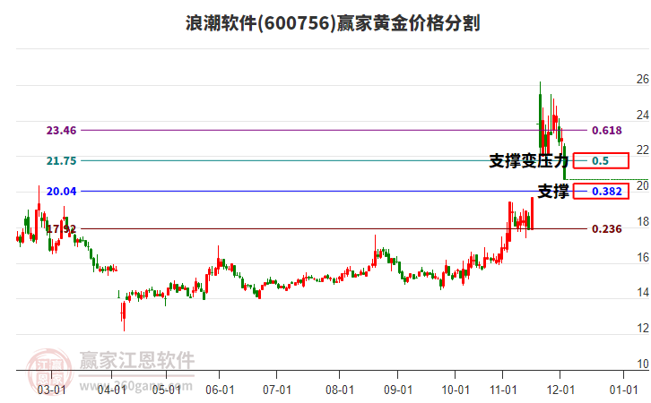 600756浪潮軟件黃金價(jià)格分割工具