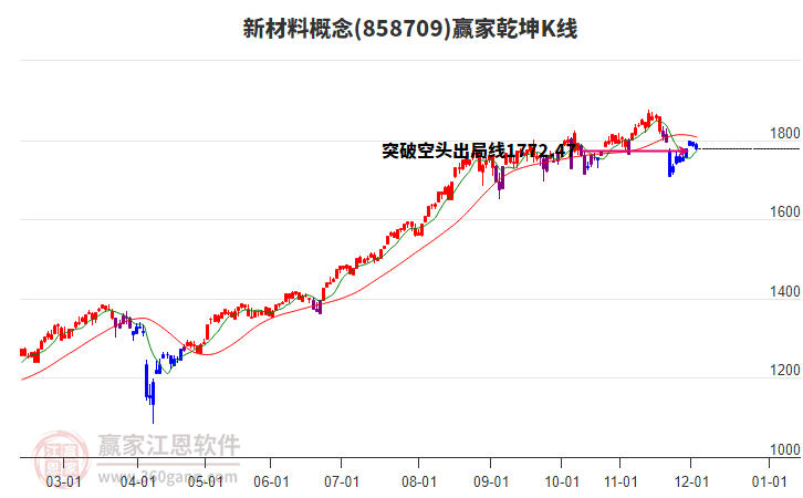 858709新材料贏家乾坤K線工具 858709新材料贏家乾坤K線工具
