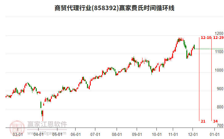 商貿(mào)代理行業(yè)費氏時間循環(huán)線工具 商貿(mào)代理行業(yè)費氏時間循環(huán)線工具
