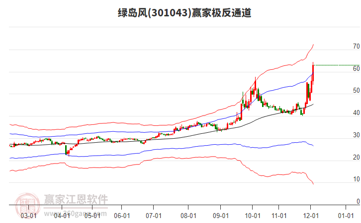 301043綠島風(fēng)贏家極反通道工具 301043綠島風(fēng)贏家極反通道工具