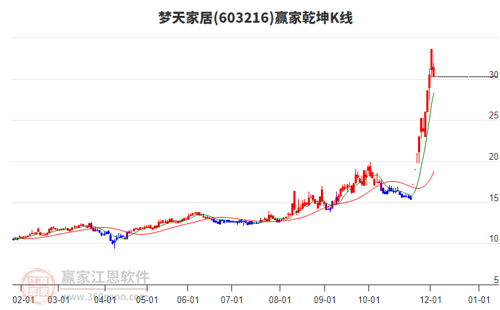 603216夢(mèng)天家居贏家乾坤K線工具