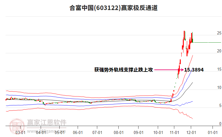 603122合富中國贏家極反通道工具 603122合富中國贏家極反通道工具