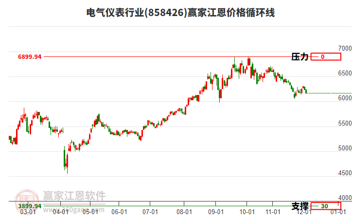 電氣儀表行業(yè)江恩價格循環(huán)線工具