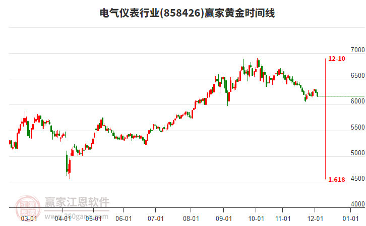 電氣儀表行業(yè)黃金時間周期線工具