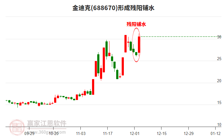 688670金迪克形成殘陽鋪水形態(tài)