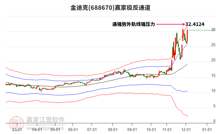 688670金迪克贏家極反通道工具