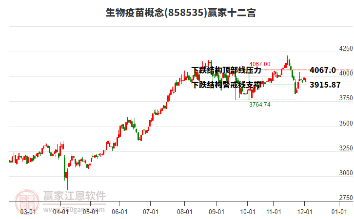 858535生物疫苗贏家十二宮工具