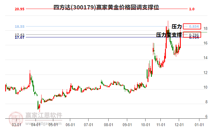 300179四方達(dá)黃金價(jià)格回調(diào)支撐位工具