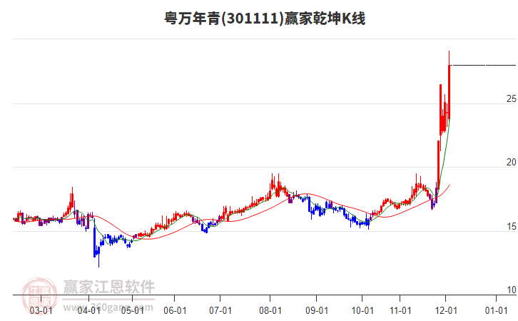301111粵萬年青贏家乾坤K線工具 301111粵萬年青贏家乾坤K線工具