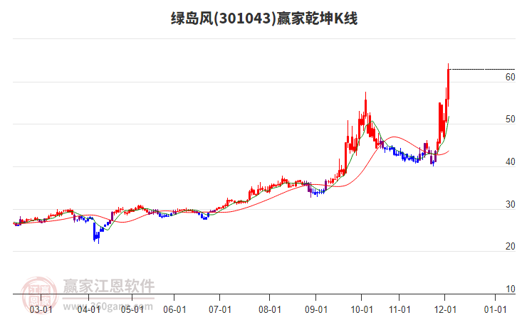 301043綠島風(fēng)贏家乾坤K線工具 301043綠島風(fēng)贏家乾坤K線工具