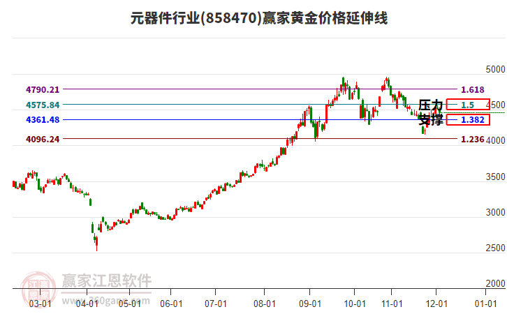 元器件行業(yè)黃金價(jià)格延伸線工具