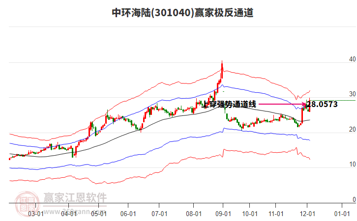 301040中環(huán)海陸贏家極反通道工具 301040中環(huán)海陸贏家極反通道工具
