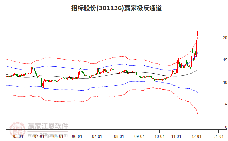 301136招標(biāo)股份贏家極反通道工具