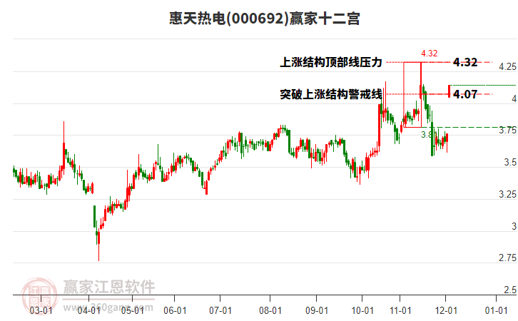 000692惠天熱電贏(yíng)家十二宮工具