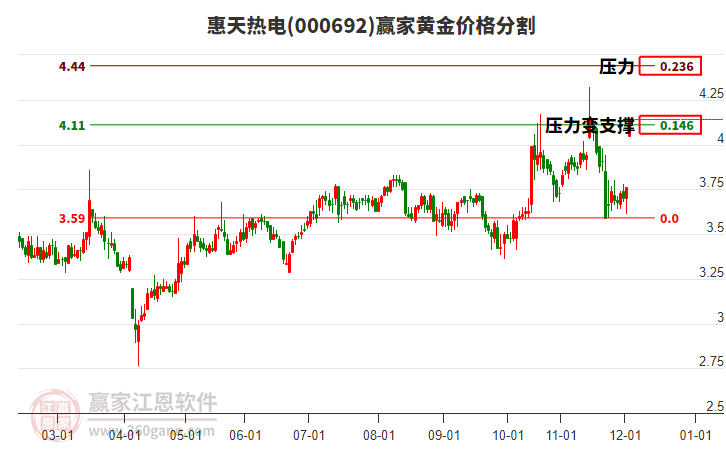000692惠天熱電黃金價(jià)格分割工具