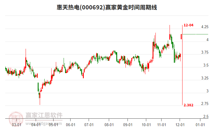 000692惠天熱電黃金時(shí)間周期線(xiàn)工具