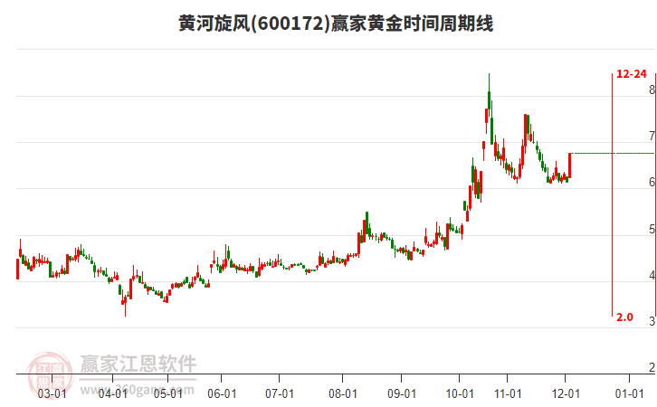 600172黃河旋風(fēng)黃金時間周期線工具