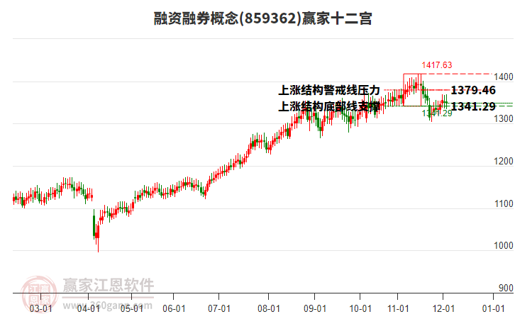 859362融資融券贏家十二宮工具