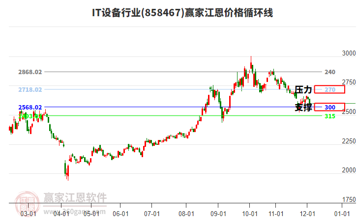 IT設備行業(yè)江恩價格循環(huán)線工具 IT設備行業(yè)江恩價格循環(huán)線工具
