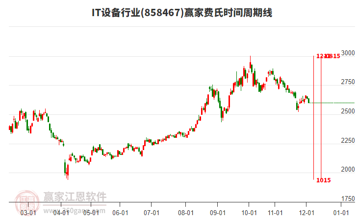 IT設備行業(yè)費氏時間周期線工具 IT設備行業(yè)費氏時間周期線工具