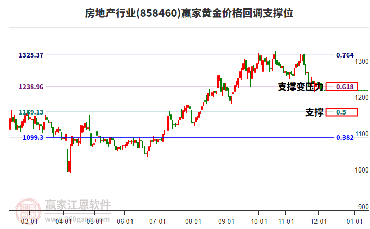房地產(chǎn)行業(yè)黃金價(jià)格回調(diào)支撐位工具