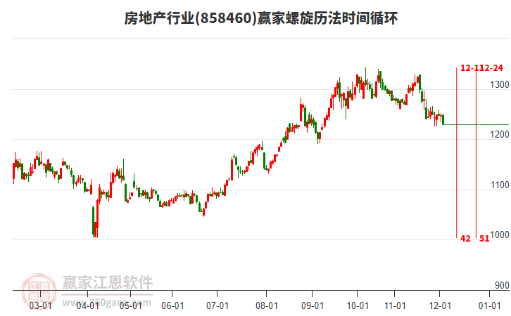 房地產(chǎn)行業(yè)螺旋歷法時(shí)間循環(huán)工具