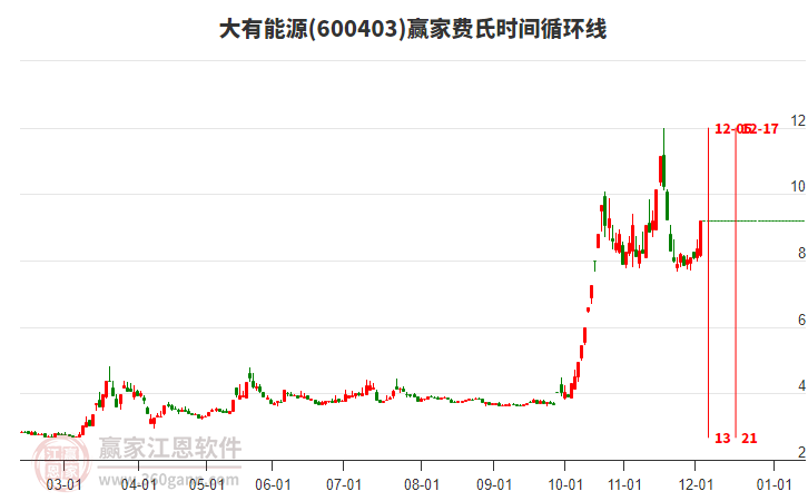 600403大有能源費(fèi)氏時(shí)間循環(huán)線工具