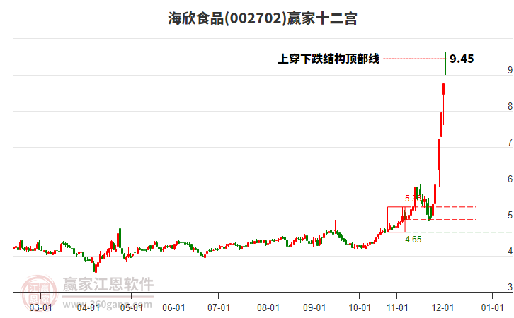 002702海欣食品贏家十二宮工具