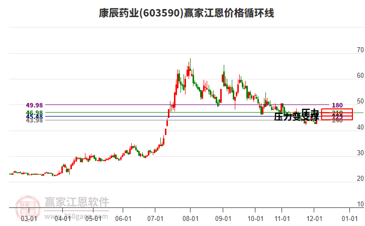 603590康辰藥業(yè)江恩價格循環(huán)線工具