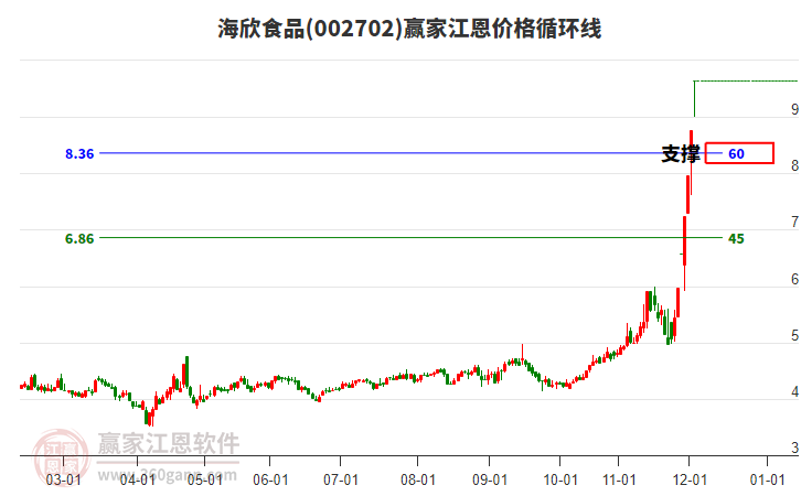 002702海欣食品江恩價格循環(huán)線工具