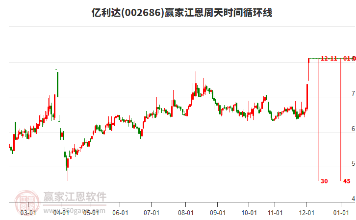 002686億利達(dá)江恩周天時間循環(huán)線工具