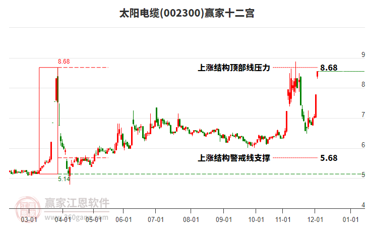 002300太陽(yáng)電纜贏(yíng)家十二宮工具 002300太陽(yáng)電纜贏(yíng)家十二宮工具