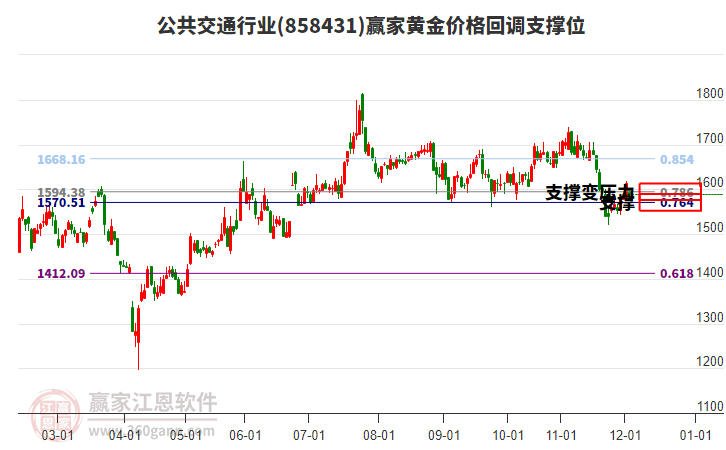 公共交通行業(yè)黃金價(jià)格回調(diào)支撐位工具