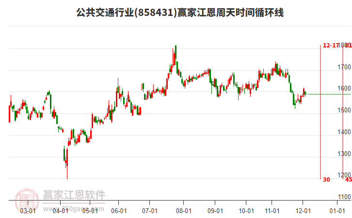 公共交通行業(yè)贏家江恩周天時(shí)間循環(huán)線(xiàn)工具 公共交通行業(yè)贏家江恩周天時(shí)間循環(huán)線(xiàn)工具