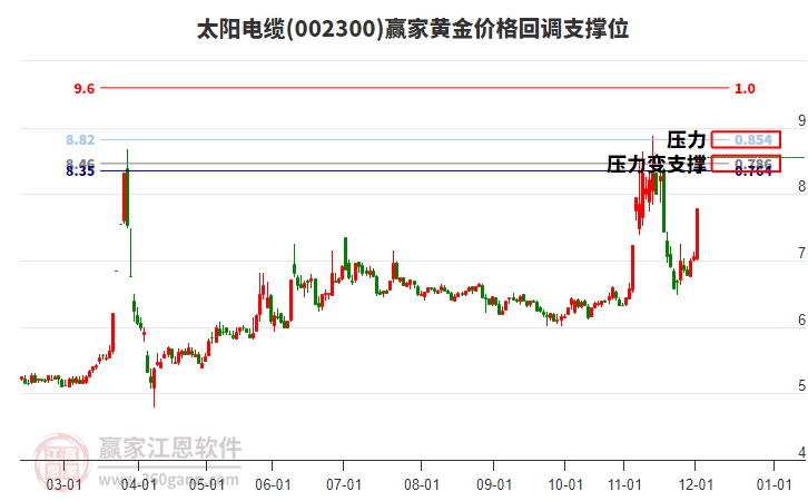 002300太陽(yáng)電纜黃金價(jià)格回調(diào)支撐位工具 002300太陽(yáng)電纜黃金價(jià)格回調(diào)支撐位工具