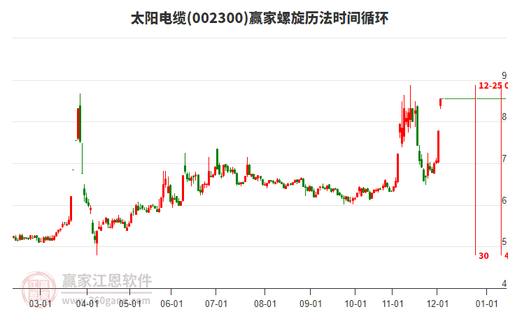 002300太陽(yáng)電纜螺旋歷法時(shí)間循環(huán)工具 002300太陽(yáng)電纜螺旋歷法時(shí)間循環(huán)工具