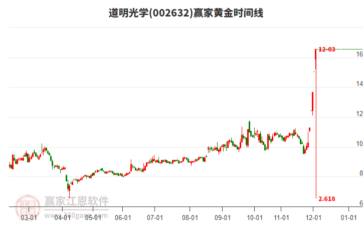 002632道明光學(xué)黃金時(shí)間周期線工具