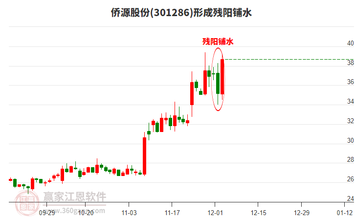301286僑源股份形成殘陽鋪水形態(tài)