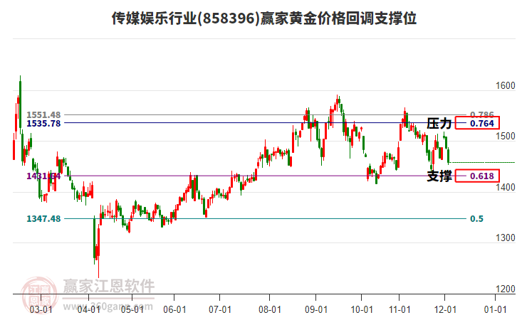 傳媒娛樂行業(yè)黃金價格回調(diào)支撐位工具