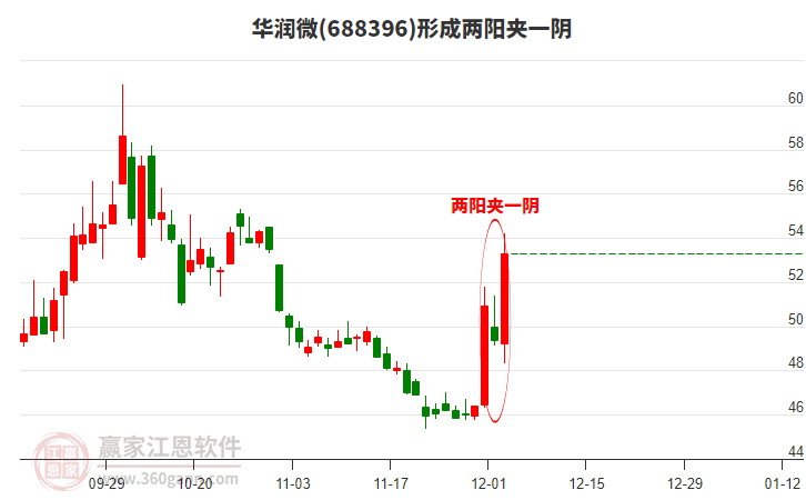 688396華潤微形成兩陽夾一陰形態(tài)